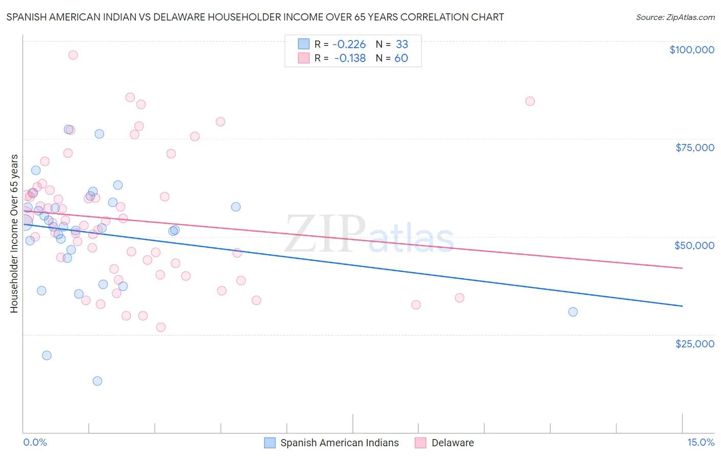 Spanish American Indian vs Delaware Householder Income Over 65 years