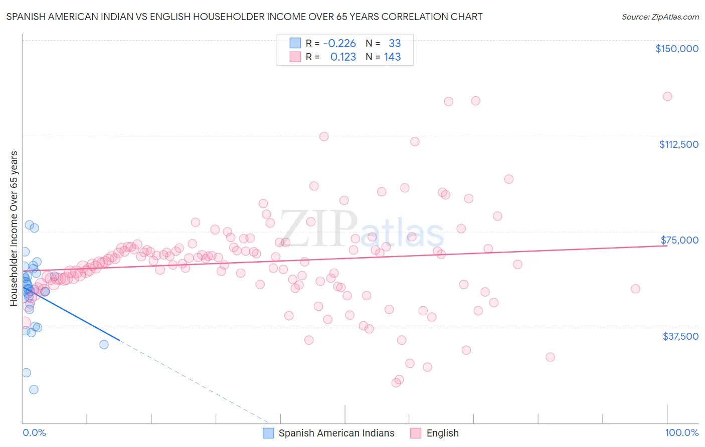 Spanish American Indian vs English Householder Income Over 65 years