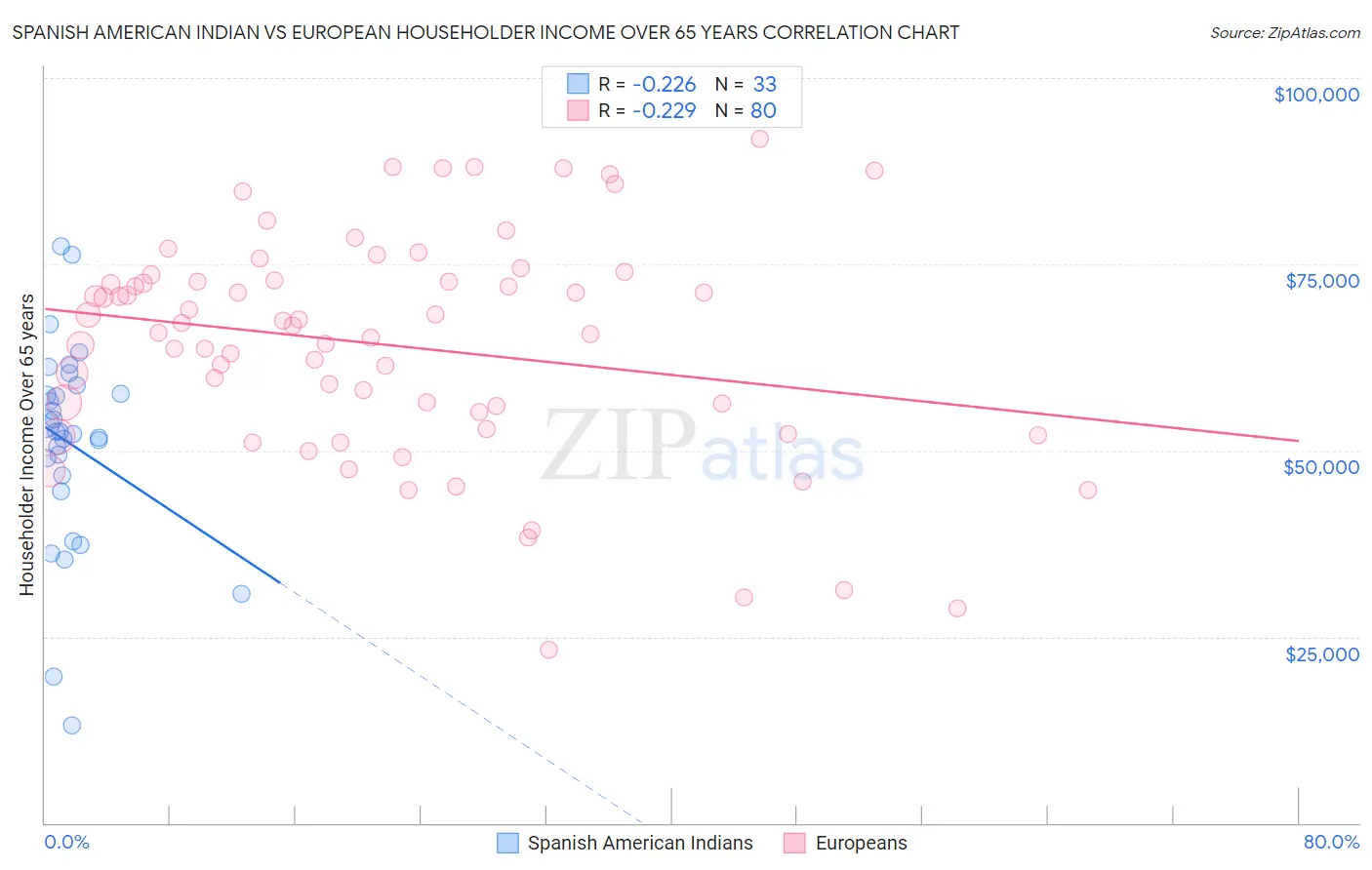 Spanish American Indian vs European Householder Income Over 65 years