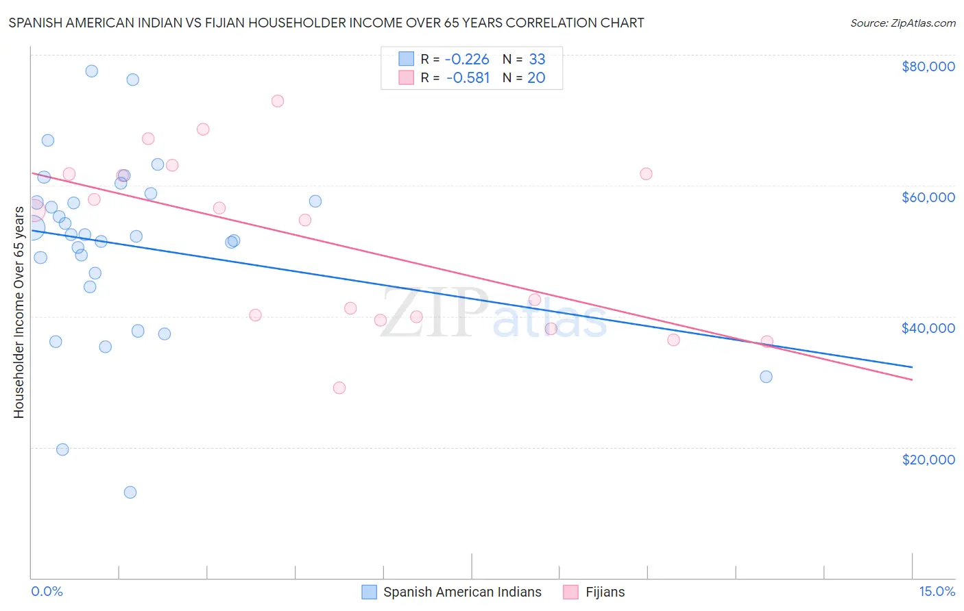 Spanish American Indian vs Fijian Householder Income Over 65 years