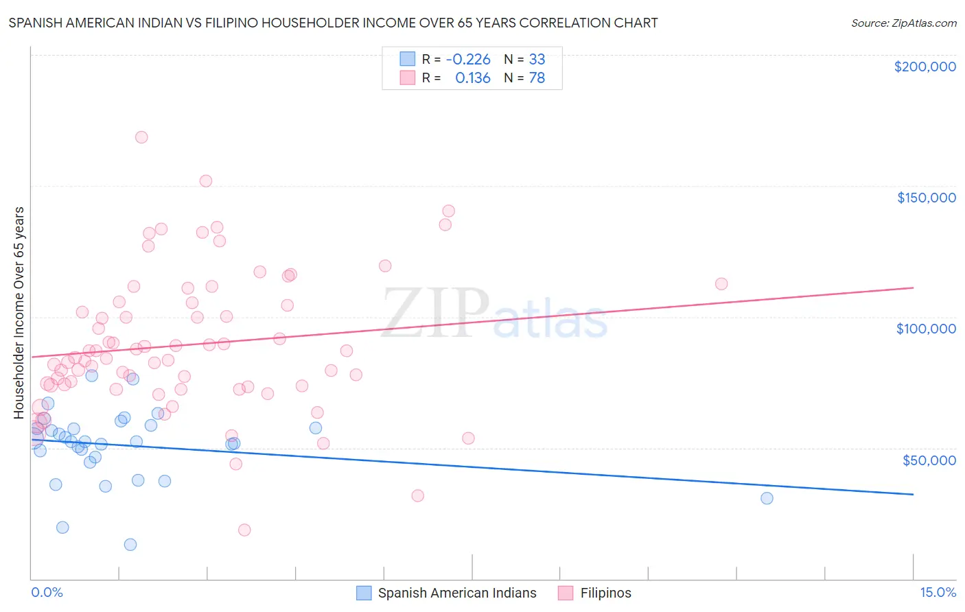 Spanish American Indian vs Filipino Householder Income Over 65 years