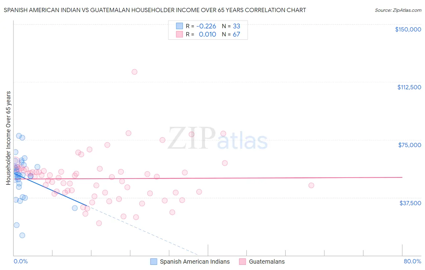 Spanish American Indian vs Guatemalan Householder Income Over 65 years