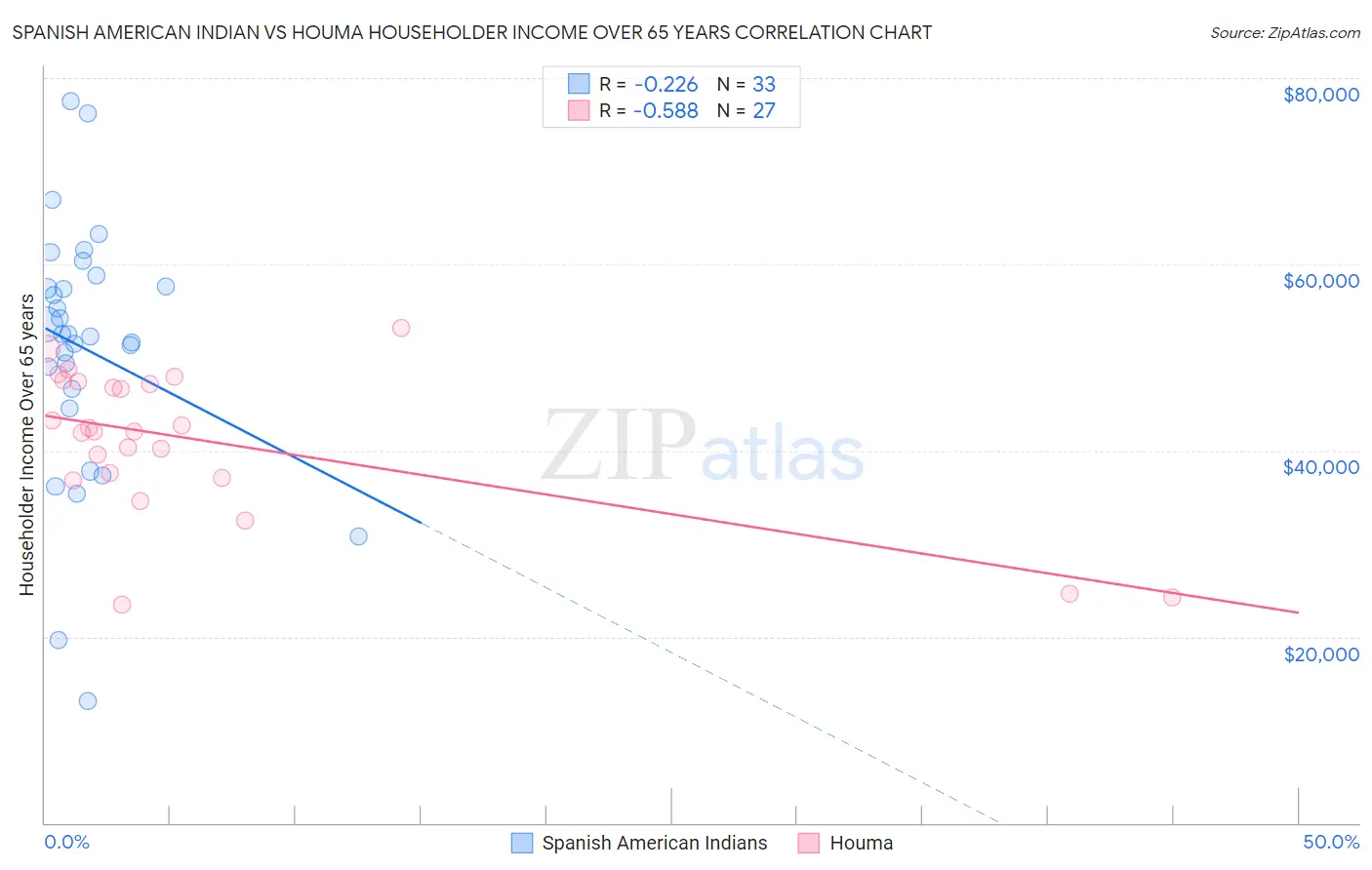 Spanish American Indian vs Houma Householder Income Over 65 years