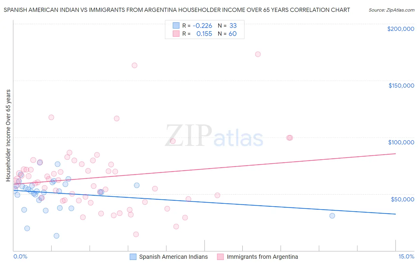 Spanish American Indian vs Immigrants from Argentina Householder Income Over 65 years