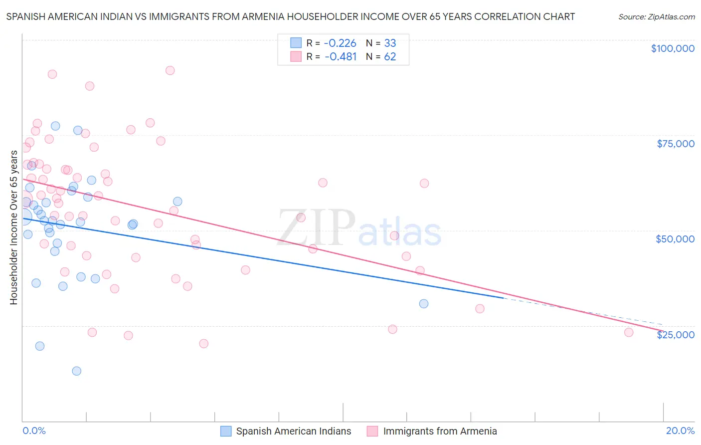 Spanish American Indian vs Immigrants from Armenia Householder Income Over 65 years