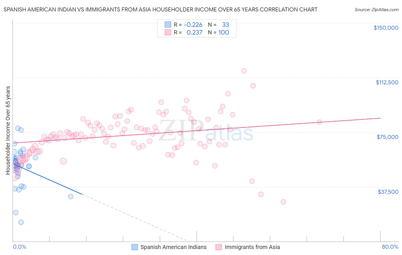 Spanish American Indian vs Immigrants from Asia Householder Income Over 65 years