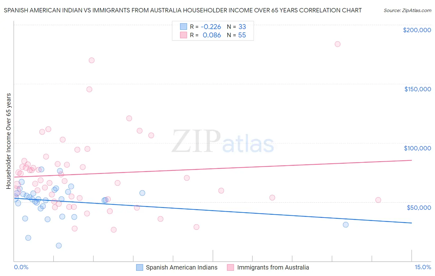 Spanish American Indian vs Immigrants from Australia Householder Income Over 65 years