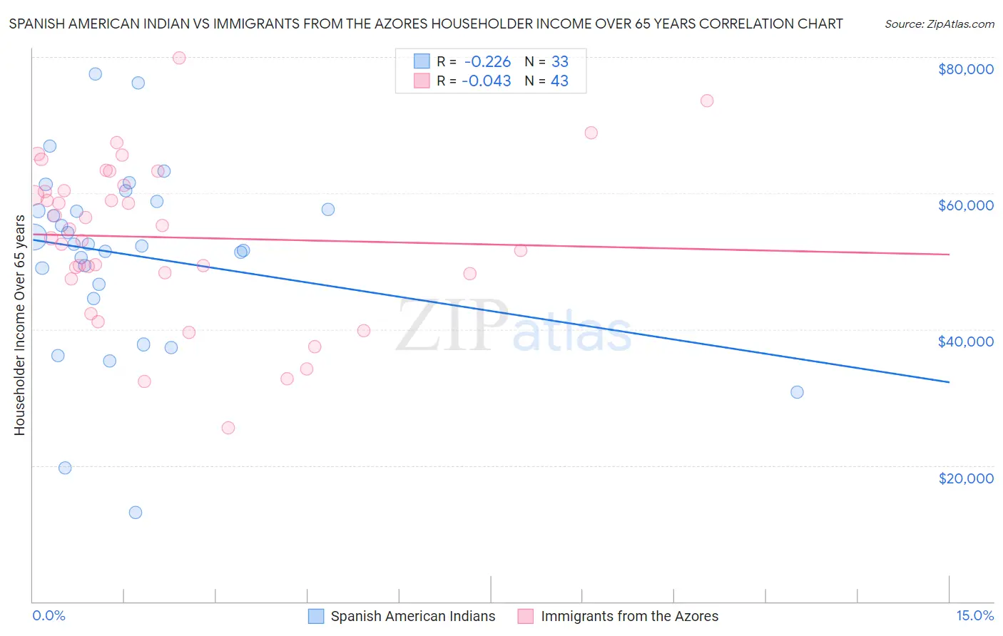 Spanish American Indian vs Immigrants from the Azores Householder Income Over 65 years