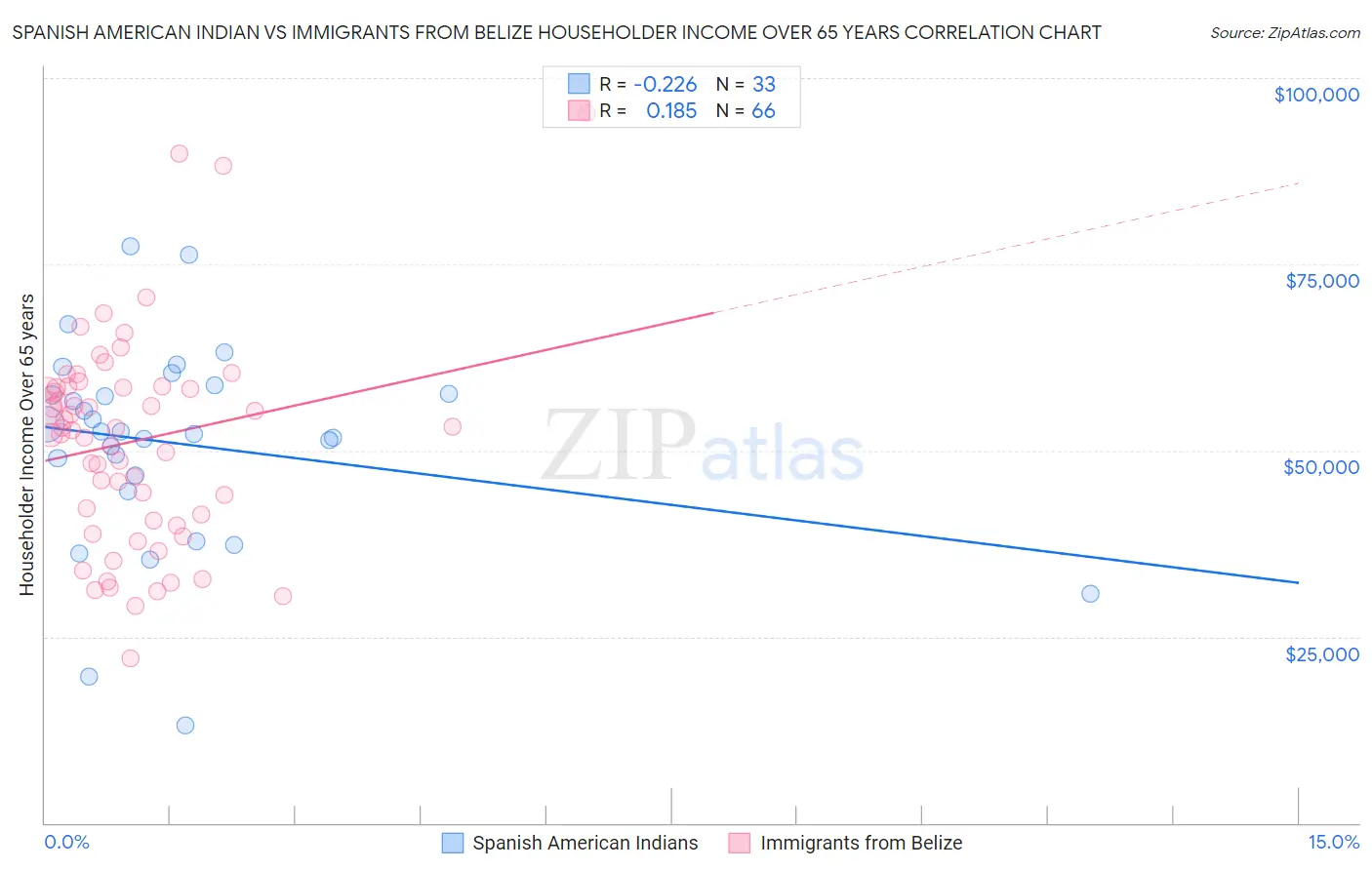 Spanish American Indian vs Immigrants from Belize Householder Income Over 65 years