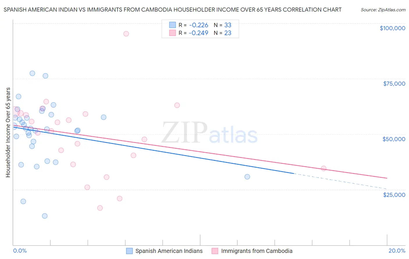 Spanish American Indian vs Immigrants from Cambodia Householder Income Over 65 years