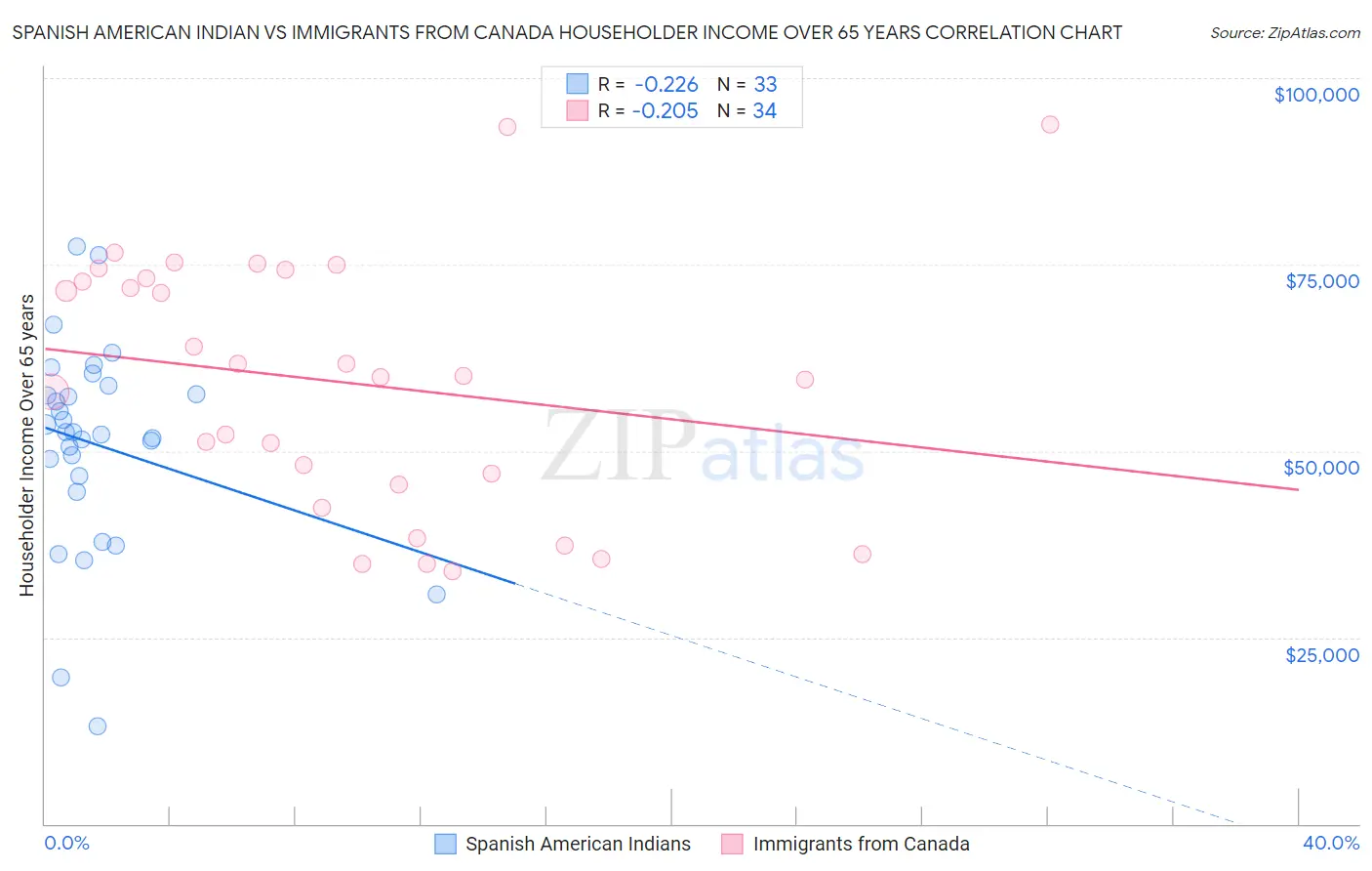 Spanish American Indian vs Immigrants from Canada Householder Income Over 65 years