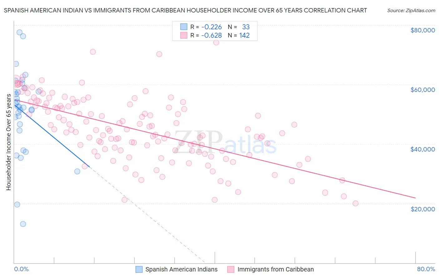 Spanish American Indian vs Immigrants from Caribbean Householder Income Over 65 years