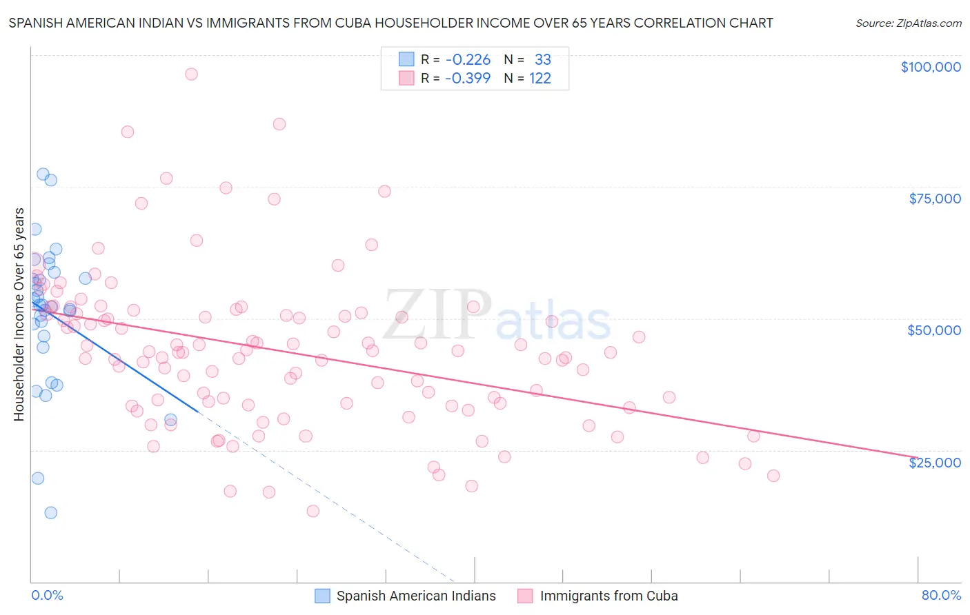 Spanish American Indian vs Immigrants from Cuba Householder Income Over 65 years