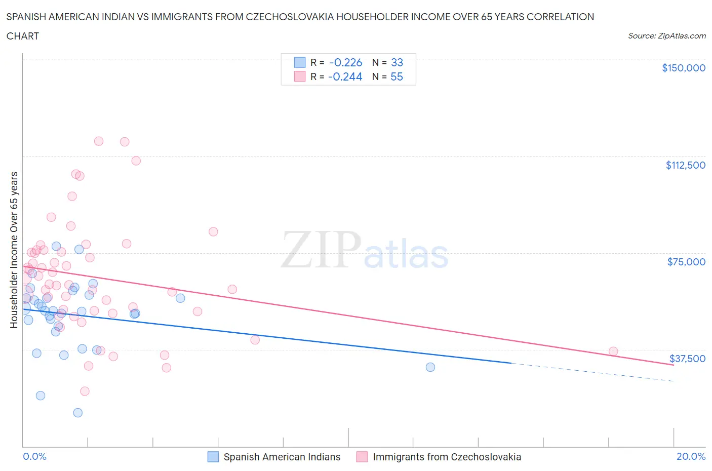 Spanish American Indian vs Immigrants from Czechoslovakia Householder Income Over 65 years
