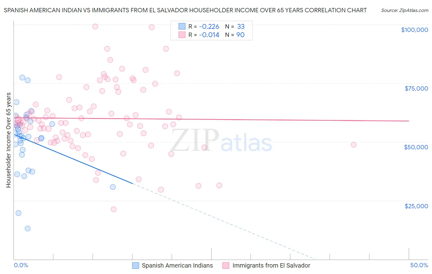Spanish American Indian vs Immigrants from El Salvador Householder Income Over 65 years