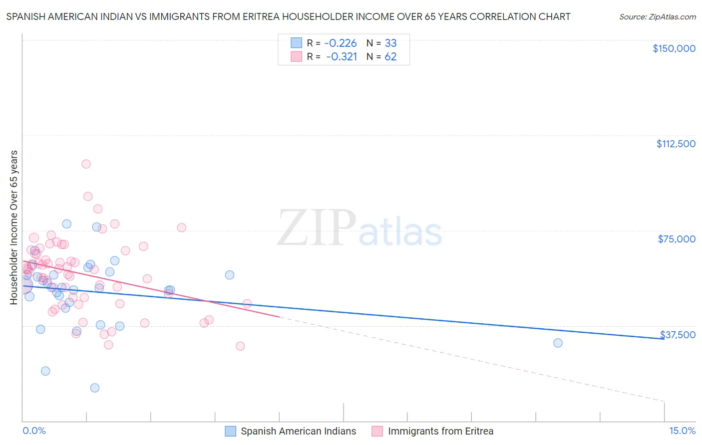 Spanish American Indian vs Immigrants from Eritrea Householder Income Over 65 years