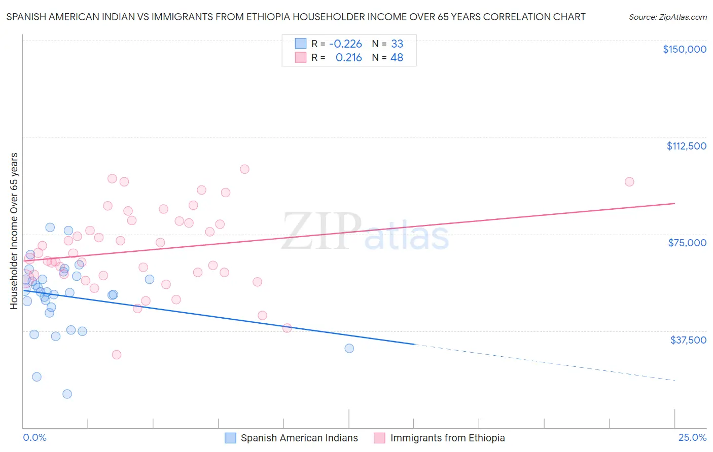 Spanish American Indian vs Immigrants from Ethiopia Householder Income Over 65 years