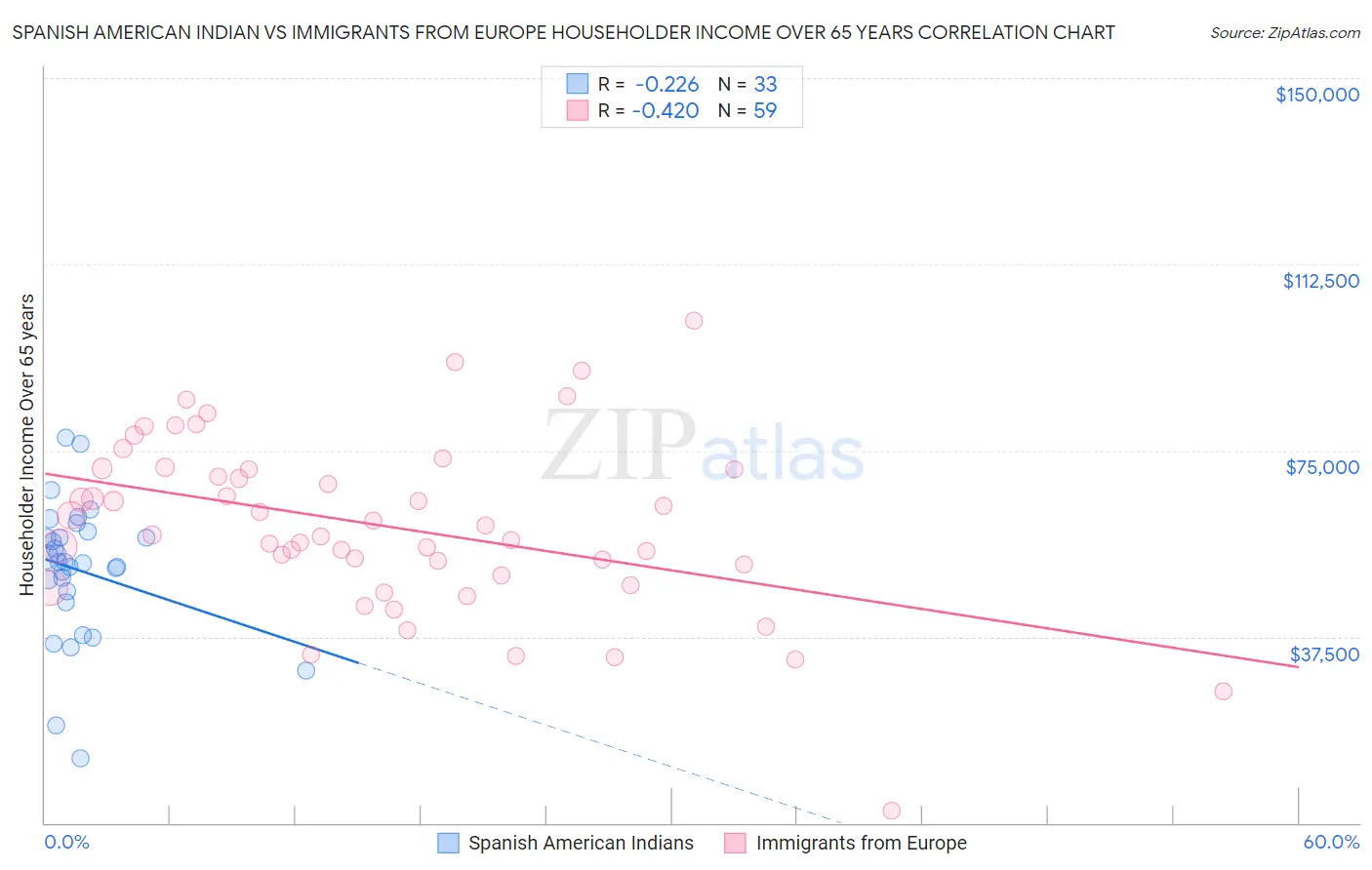 Spanish American Indian vs Immigrants from Europe Householder Income Over 65 years