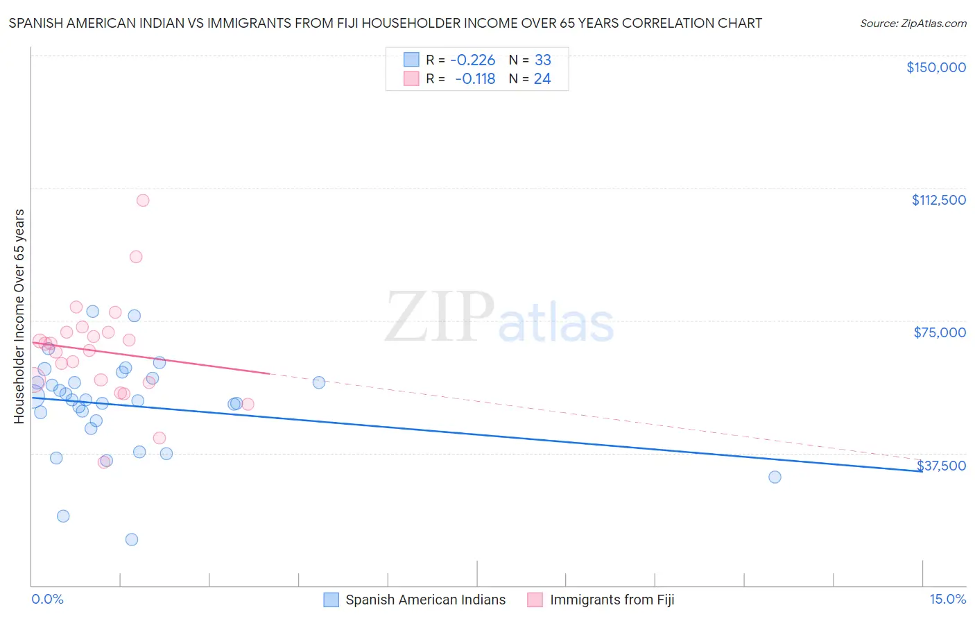 Spanish American Indian vs Immigrants from Fiji Householder Income Over 65 years
