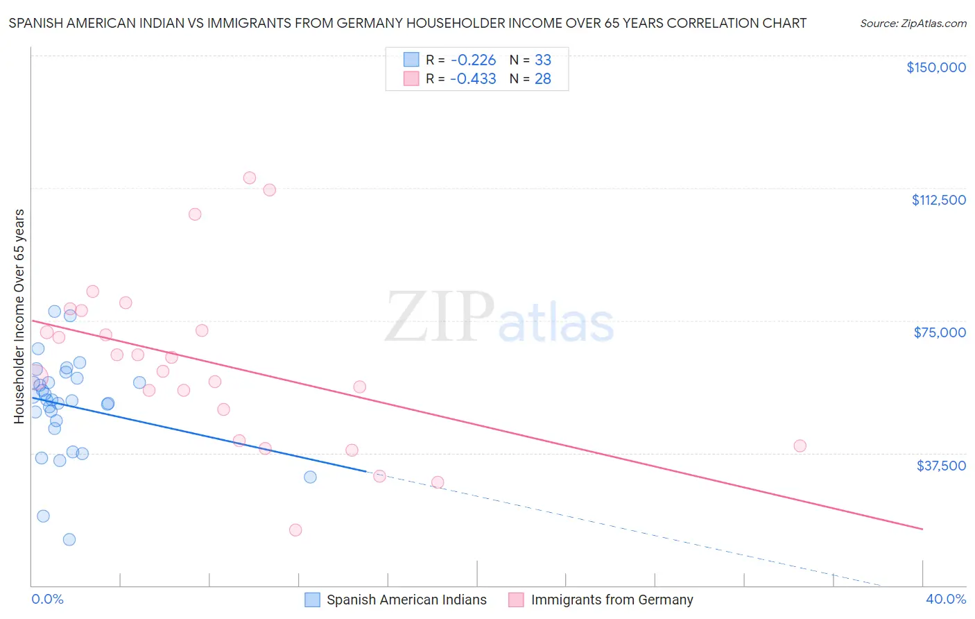 Spanish American Indian vs Immigrants from Germany Householder Income Over 65 years