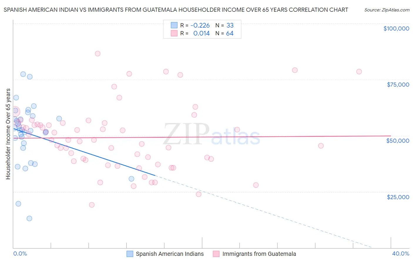 Spanish American Indian vs Immigrants from Guatemala Householder Income Over 65 years