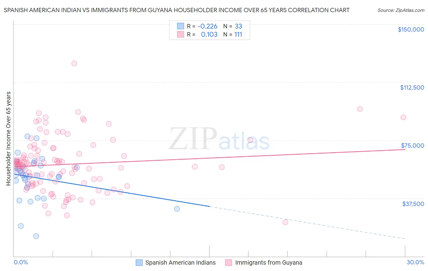 Spanish American Indian vs Immigrants from Guyana Householder Income Over 65 years