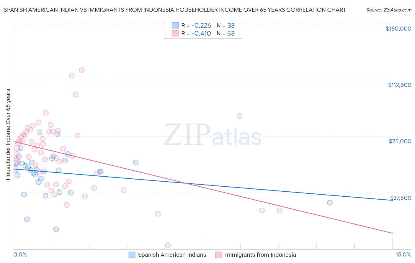 Spanish American Indian vs Immigrants from Indonesia Householder Income Over 65 years