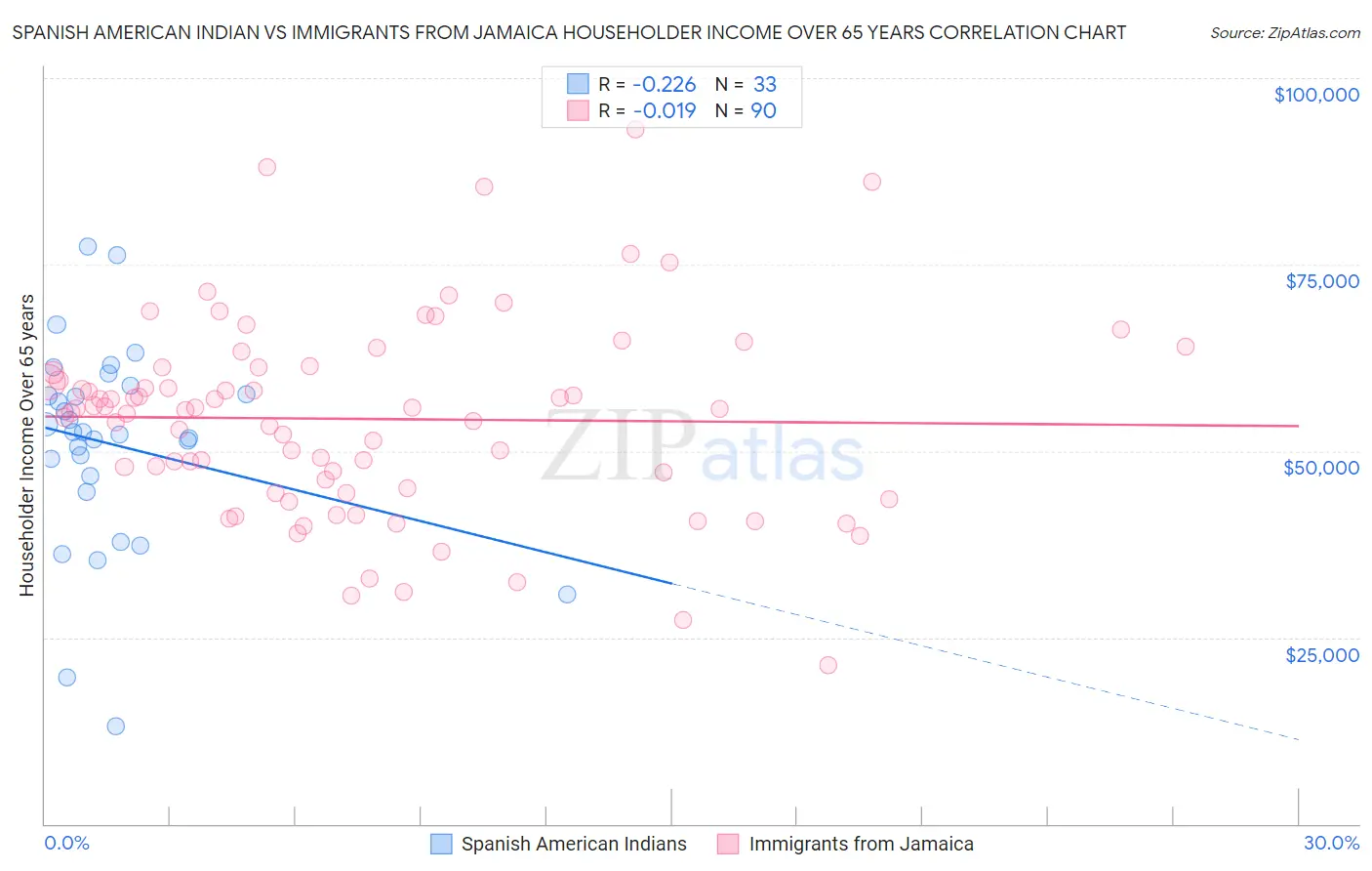 Spanish American Indian vs Immigrants from Jamaica Householder Income Over 65 years