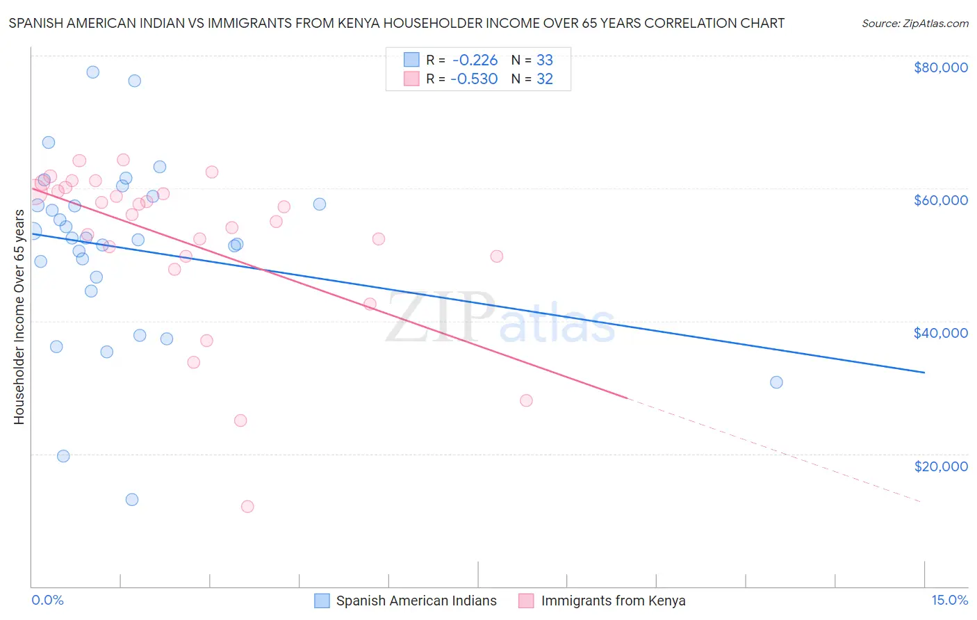 Spanish American Indian vs Immigrants from Kenya Householder Income Over 65 years