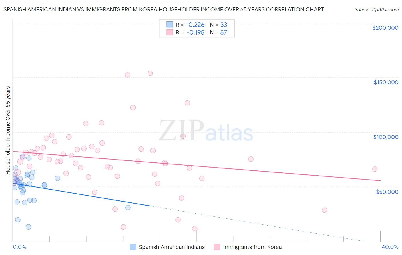Spanish American Indian vs Immigrants from Korea Householder Income Over 65 years