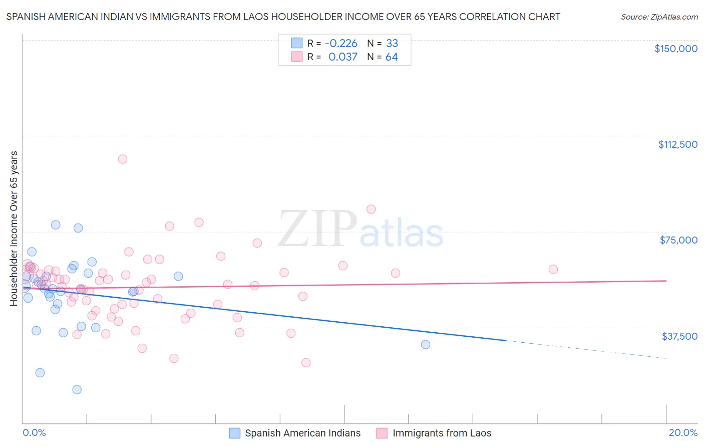 Spanish American Indian vs Immigrants from Laos Householder Income Over 65 years
