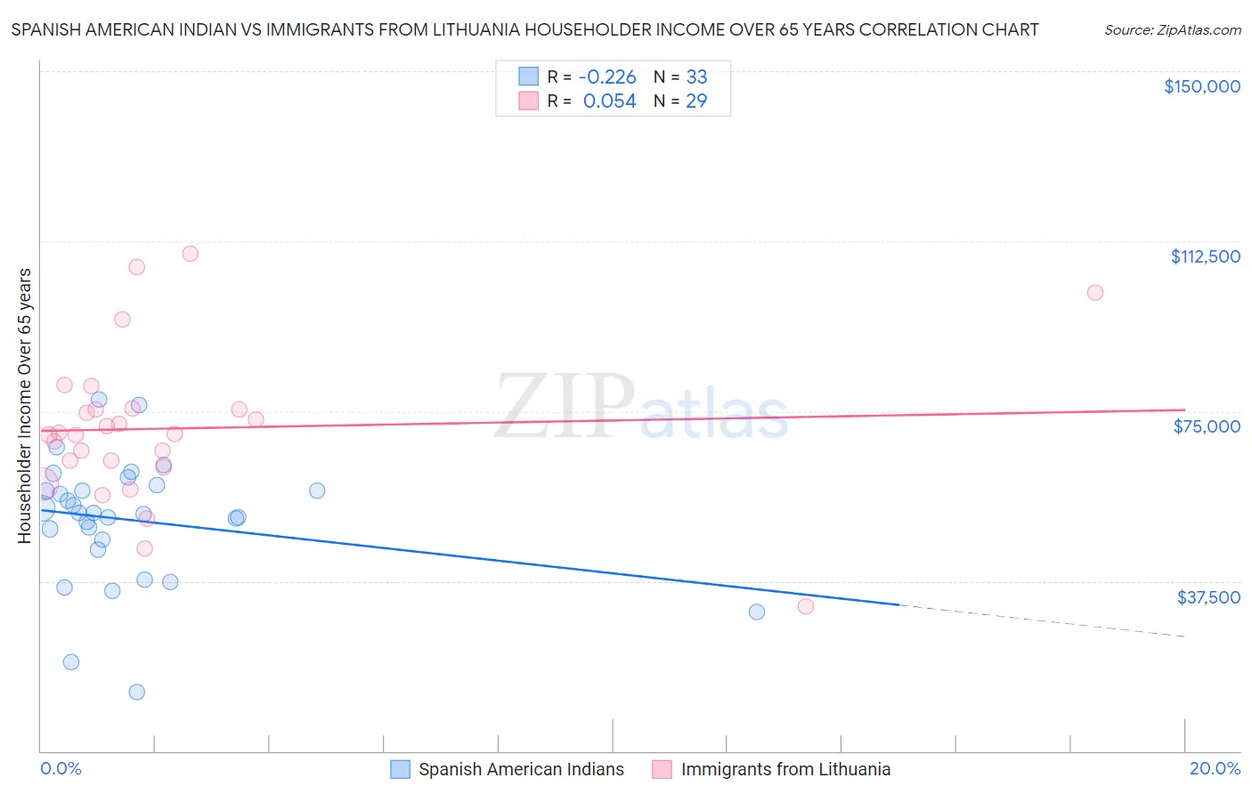 Spanish American Indian vs Immigrants from Lithuania Householder Income Over 65 years