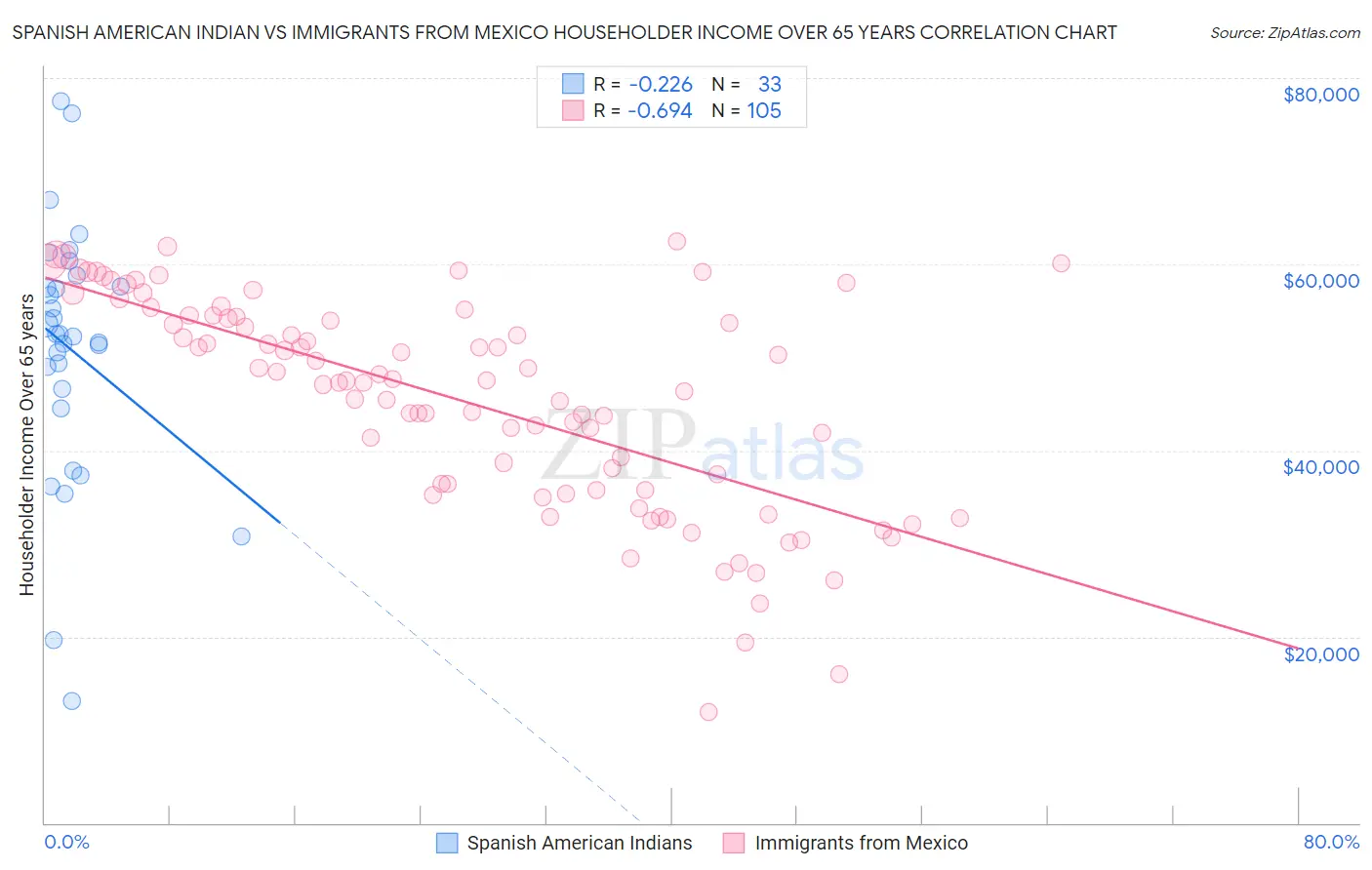 Spanish American Indian vs Immigrants from Mexico Householder Income Over 65 years