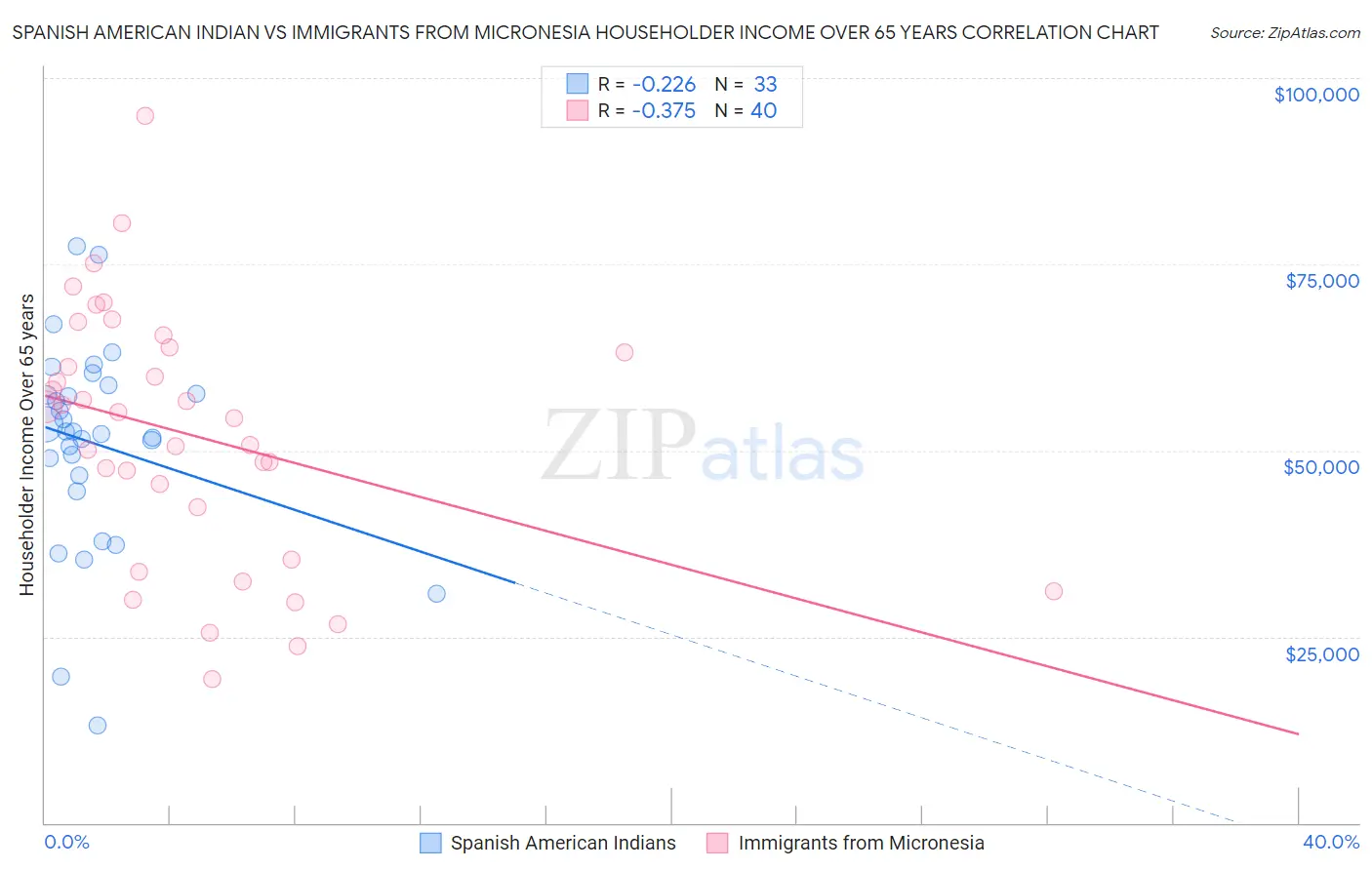 Spanish American Indian vs Immigrants from Micronesia Householder Income Over 65 years