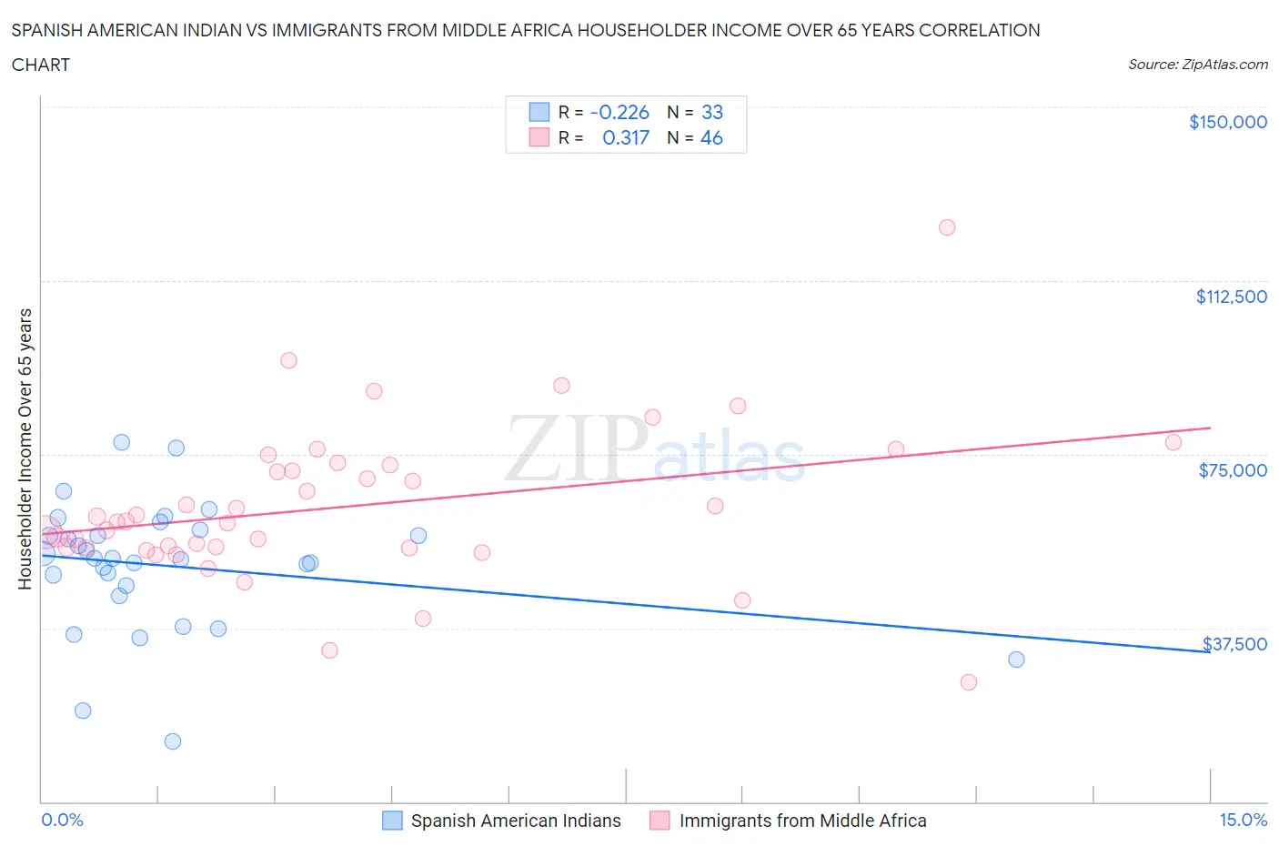 Spanish American Indian vs Immigrants from Middle Africa Householder Income Over 65 years