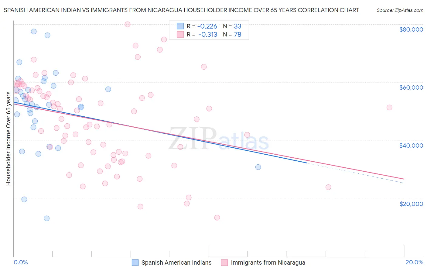 Spanish American Indian vs Immigrants from Nicaragua Householder Income Over 65 years
