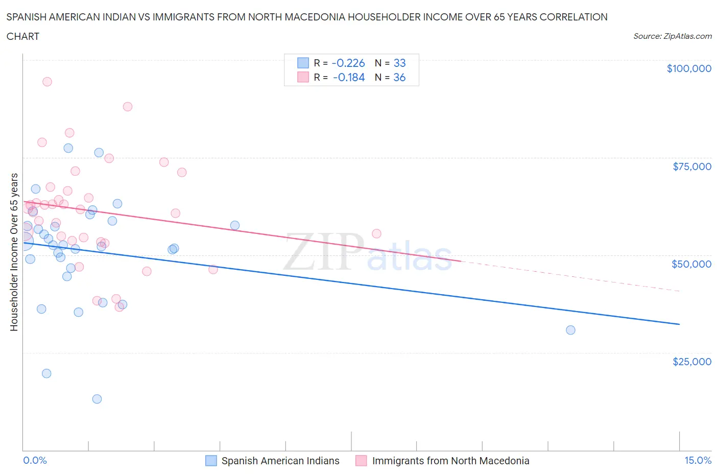 Spanish American Indian vs Immigrants from North Macedonia Householder Income Over 65 years