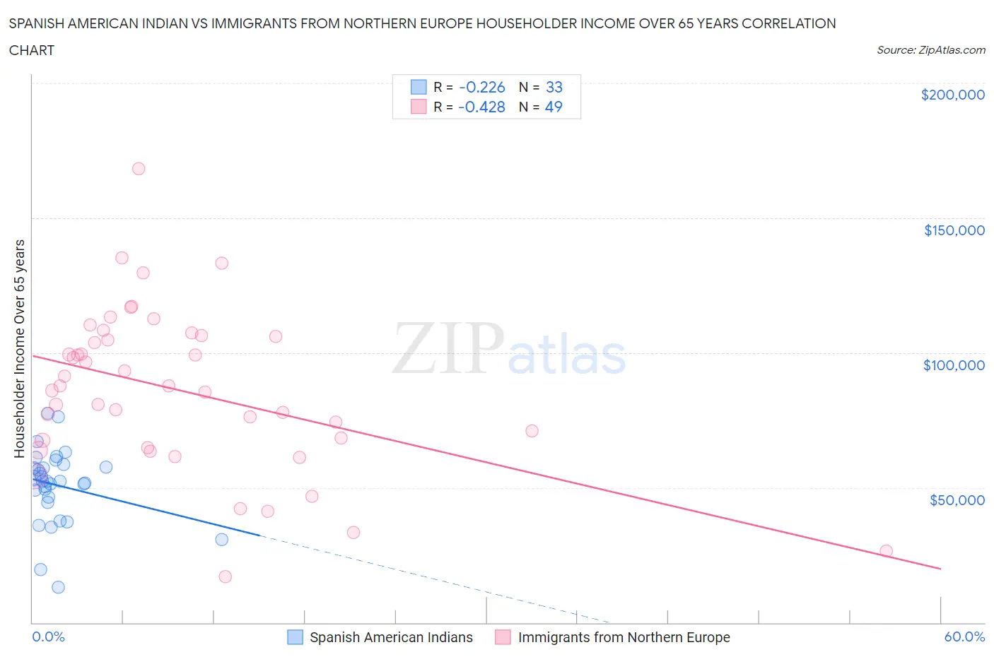 Spanish American Indian vs Immigrants from Northern Europe Householder Income Over 65 years