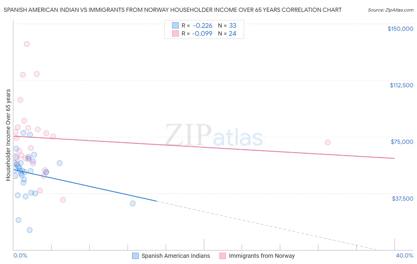 Spanish American Indian vs Immigrants from Norway Householder Income Over 65 years