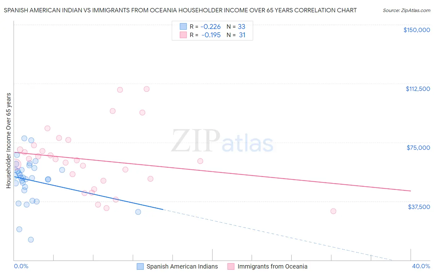Spanish American Indian vs Immigrants from Oceania Householder Income Over 65 years