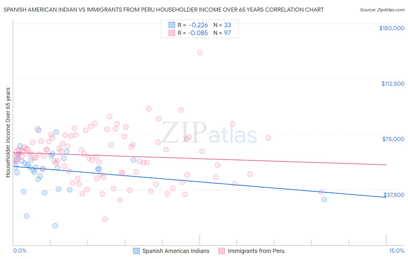 Spanish American Indian vs Immigrants from Peru Householder Income Over 65 years