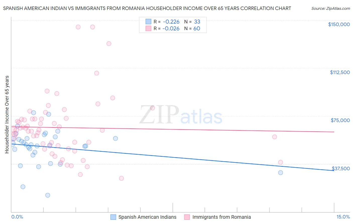 Spanish American Indian vs Immigrants from Romania Householder Income Over 65 years