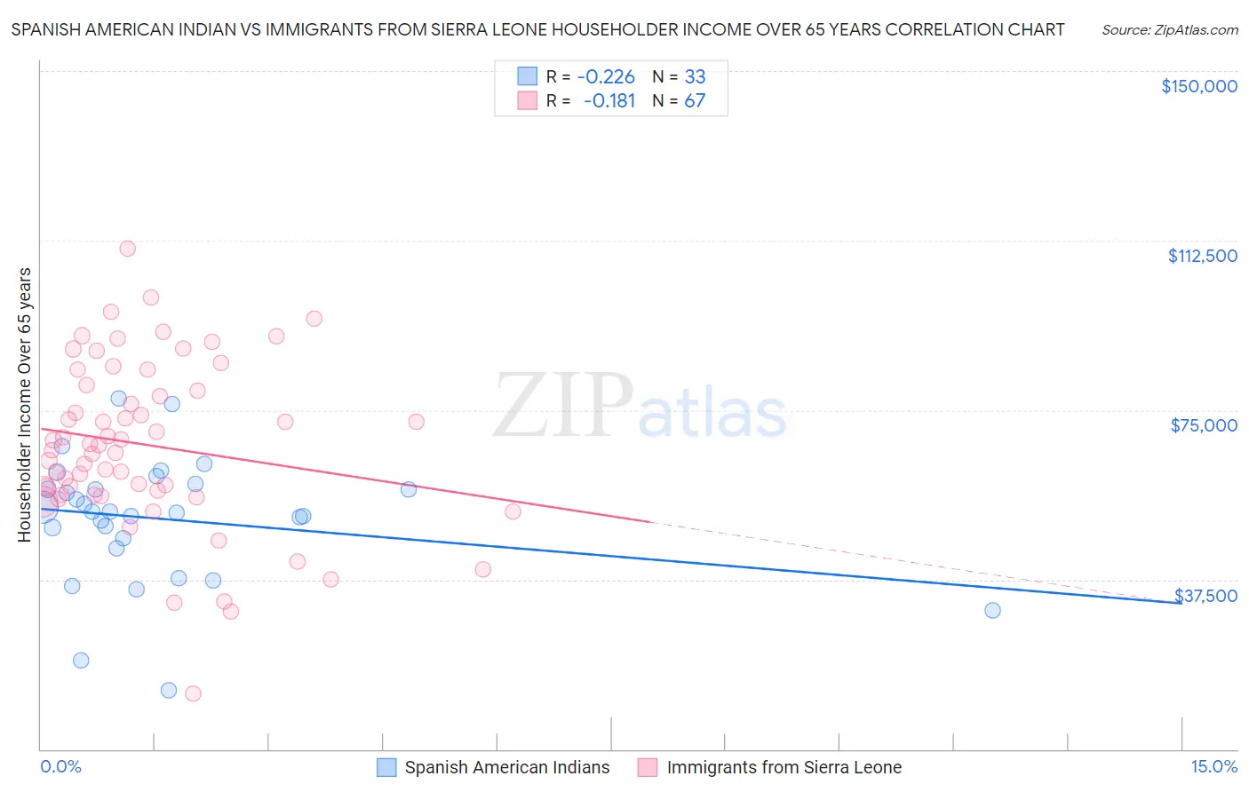 Spanish American Indian vs Immigrants from Sierra Leone Householder Income Over 65 years