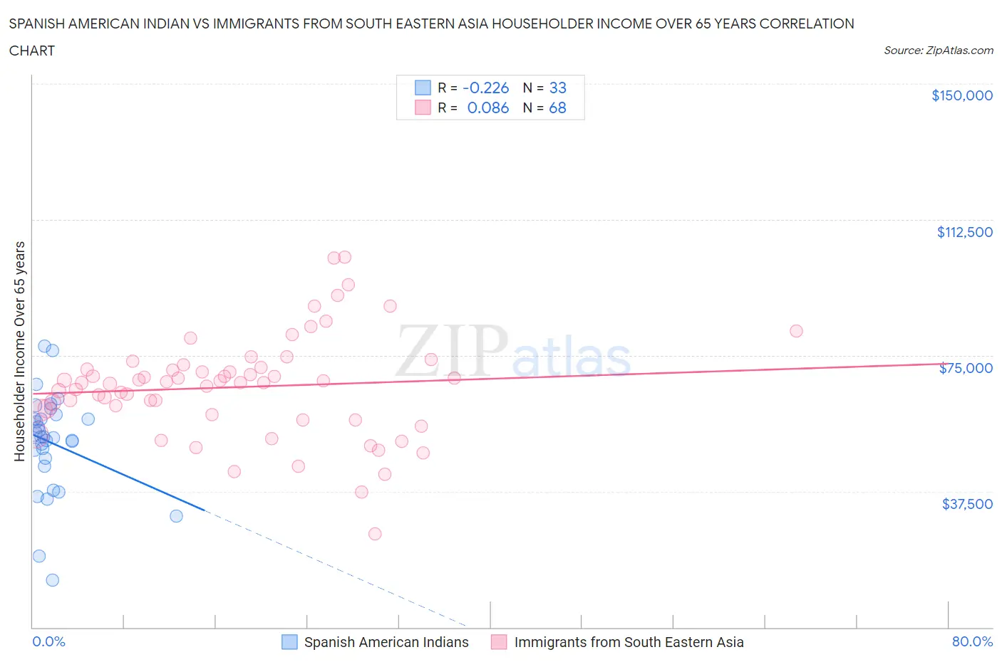 Spanish American Indian vs Immigrants from South Eastern Asia Householder Income Over 65 years