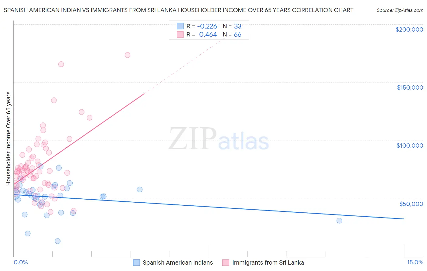 Spanish American Indian vs Immigrants from Sri Lanka Householder Income Over 65 years