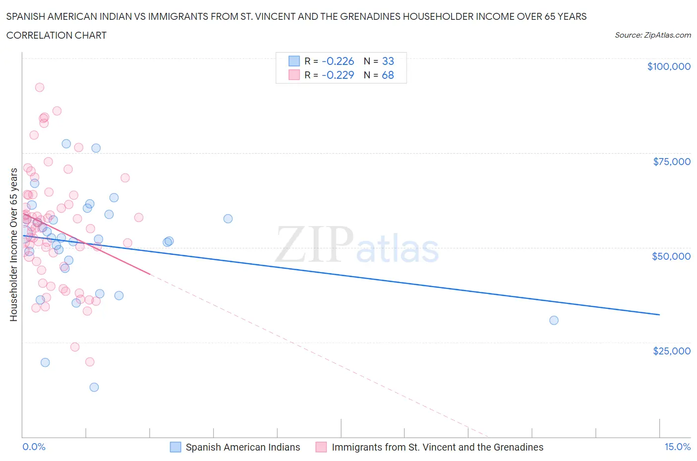 Spanish American Indian vs Immigrants from St. Vincent and the Grenadines Householder Income Over 65 years