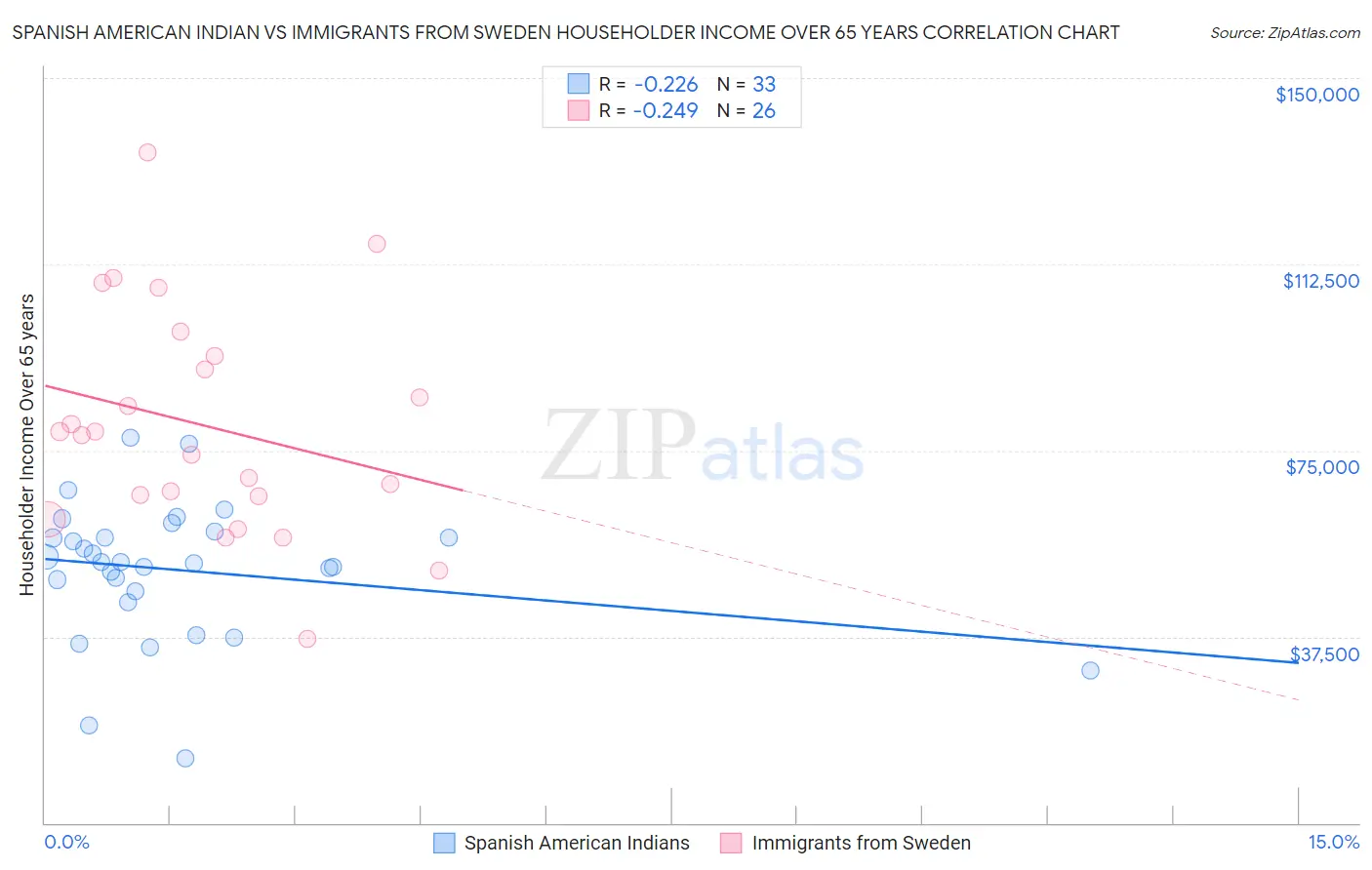 Spanish American Indian vs Immigrants from Sweden Householder Income Over 65 years