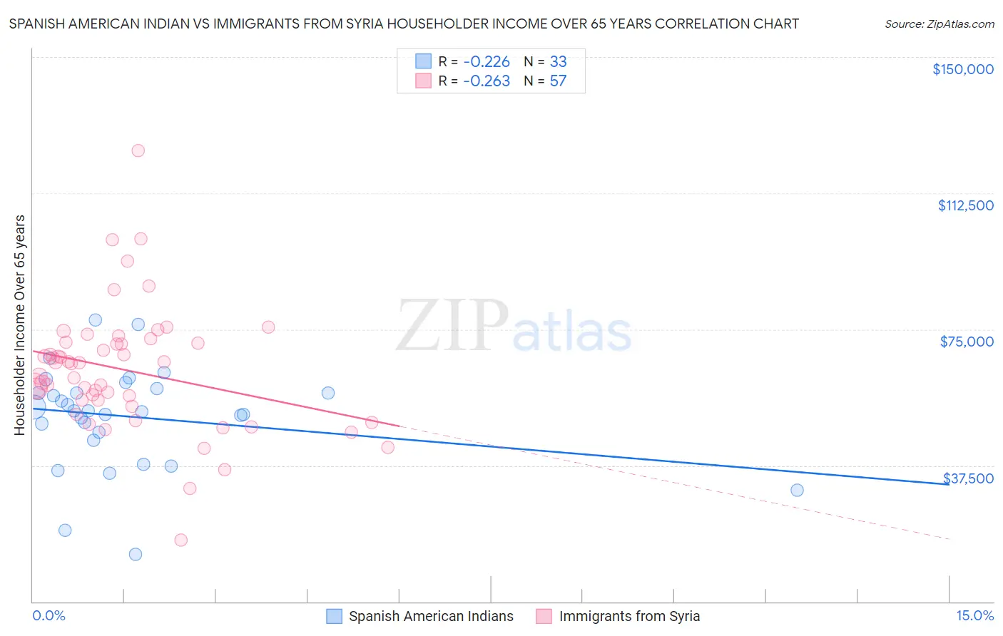 Spanish American Indian vs Immigrants from Syria Householder Income Over 65 years