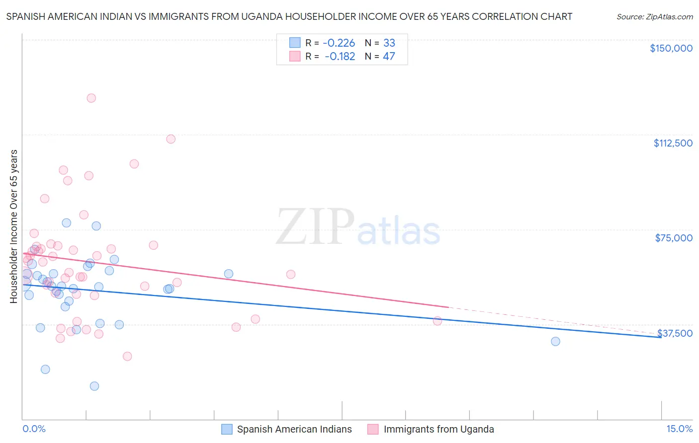 Spanish American Indian vs Immigrants from Uganda Householder Income Over 65 years