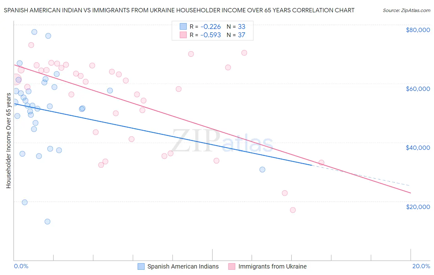 Spanish American Indian vs Immigrants from Ukraine Householder Income Over 65 years